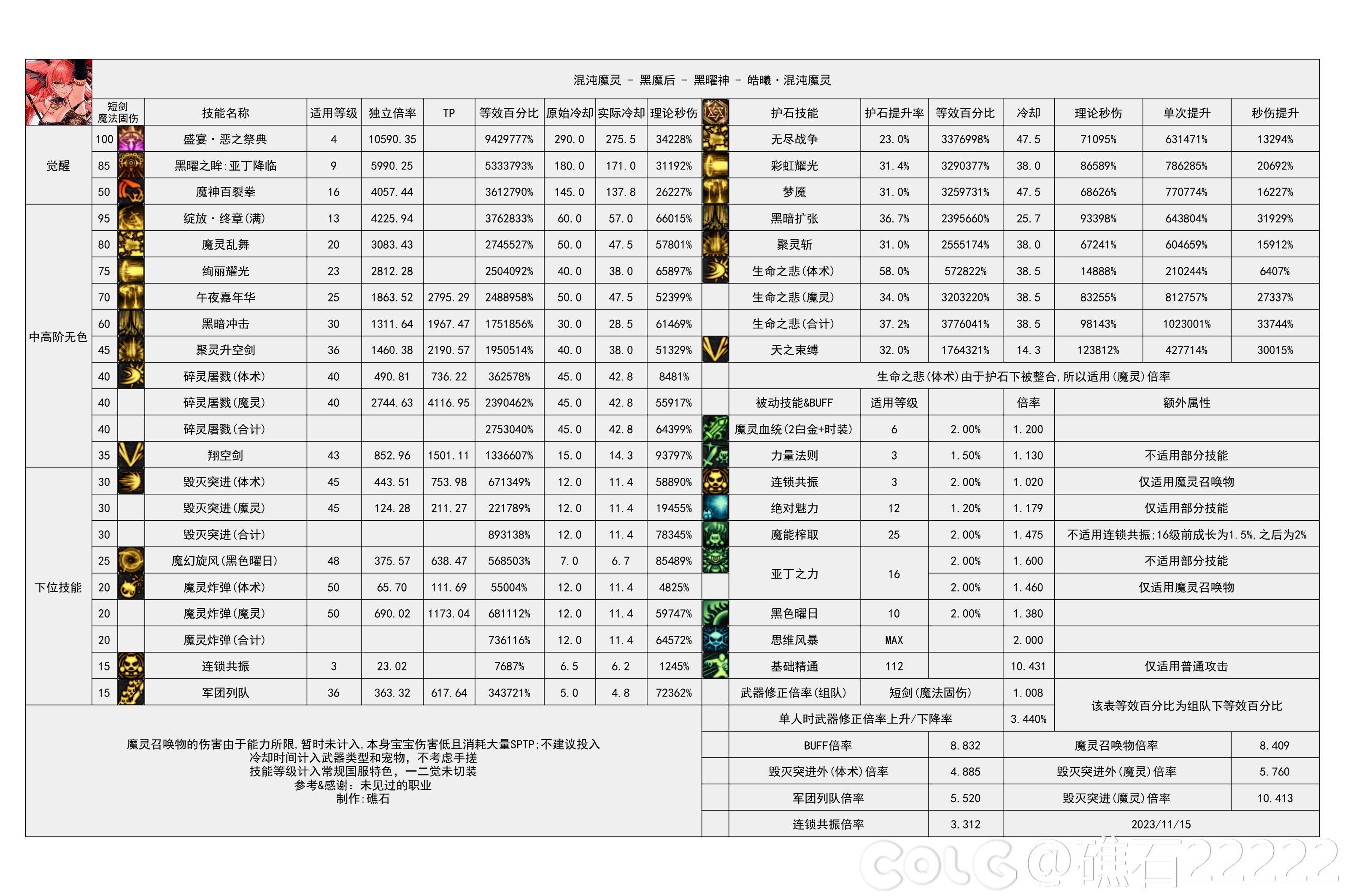 DNF国服5.15混沌魔灵输出数据表