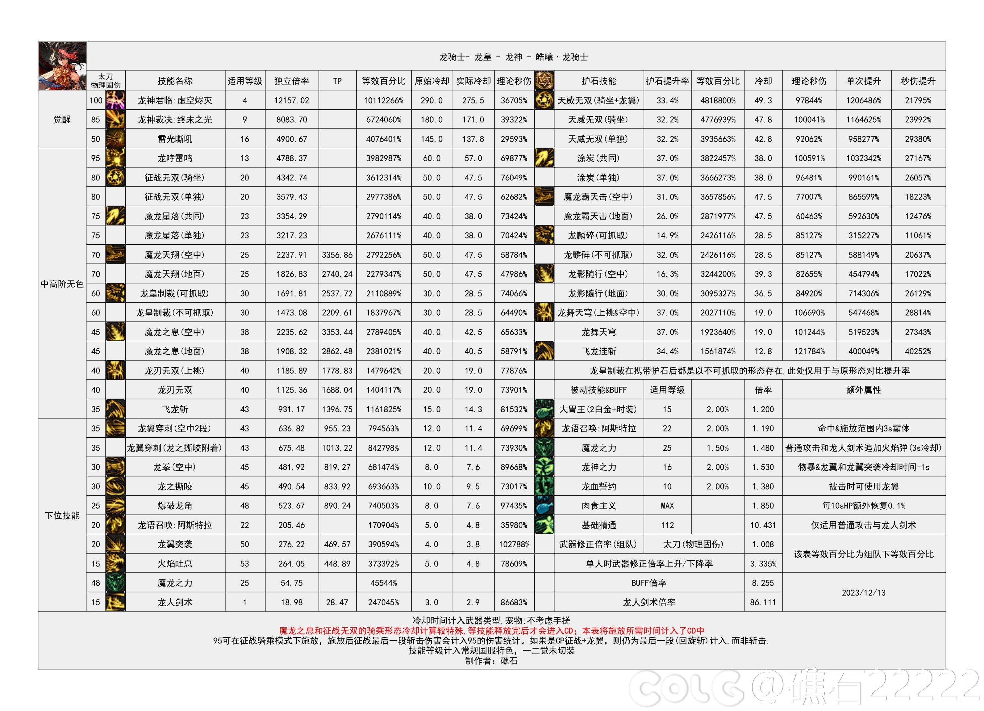 DNF国服5.15龙神输出数据表