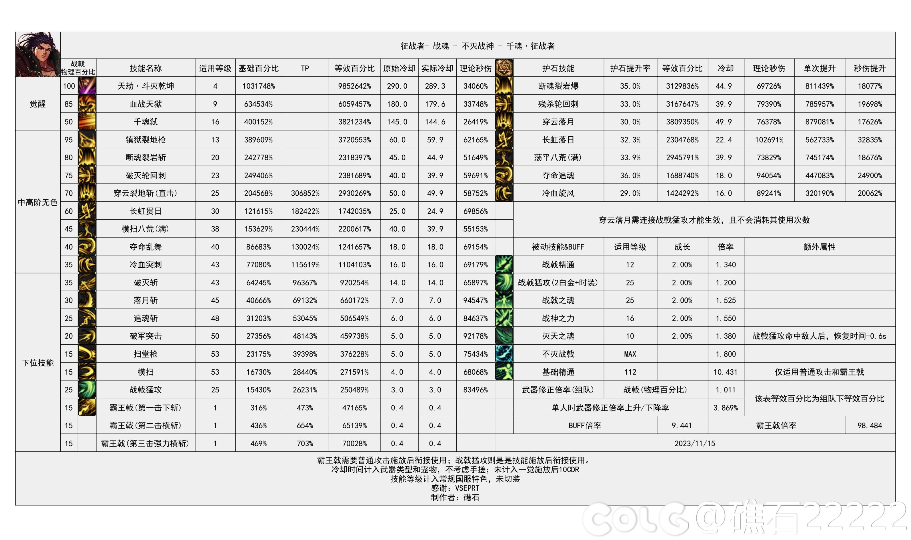 DNF国服5.15征战者输出数据表