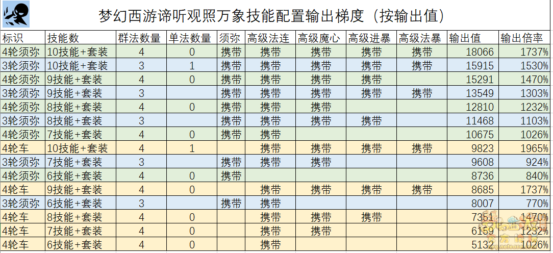 梦幻西游观照万象技能怎么搭配