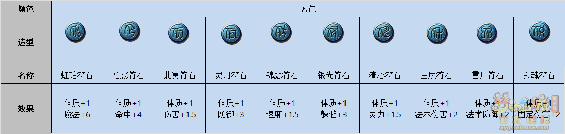 梦幻西游符石属性一览表