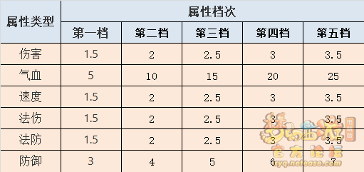 梦幻西游符石属性一览表