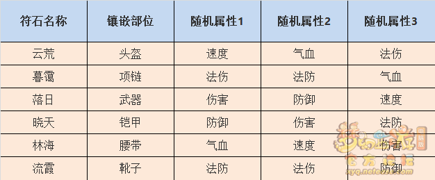 梦幻西游符石属性一览表