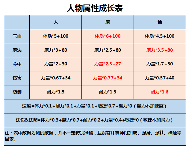 梦幻西游潜能点和人物属性有关系吗