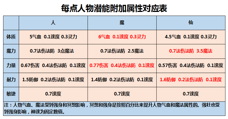 梦幻西游潜能点和人物属性有关系吗