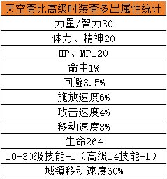 dnf手游天空套怎么合成划算