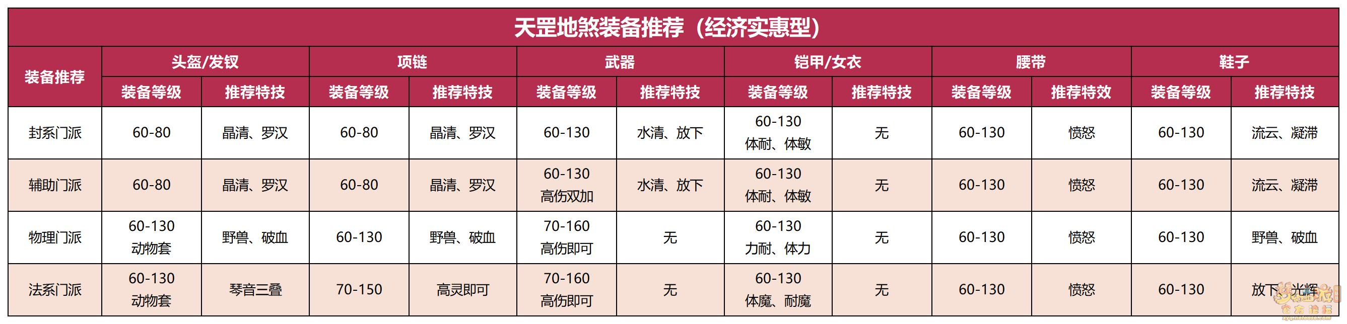 梦幻西游天罡地煞配置推荐