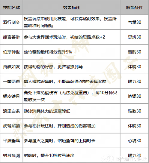 燕云十六声志趣技能一览