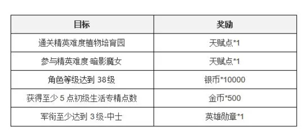 塔瑞斯世界新手七日任务攻略