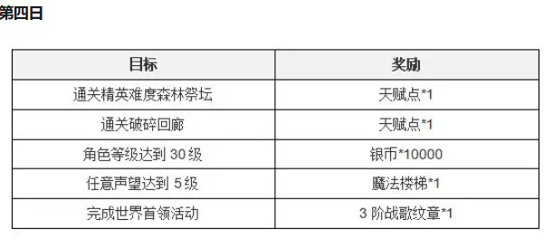 塔瑞斯世界新手七日任务攻略