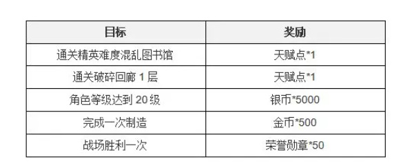 塔瑞斯世界新手七日任务攻略