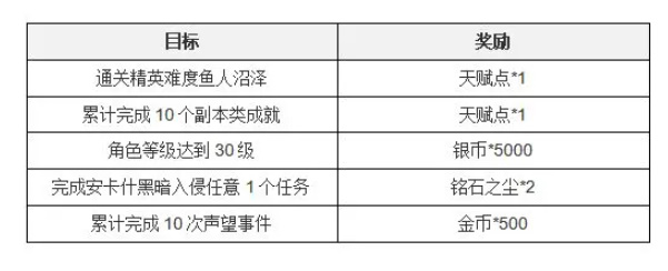 塔瑞斯世界新手七日任务攻略