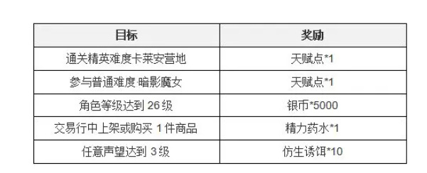 塔瑞斯世界新手七日任务攻略