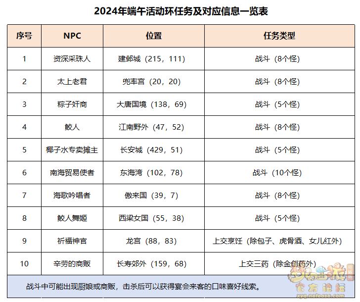 梦幻西游南海瑰宴尽华章攻略