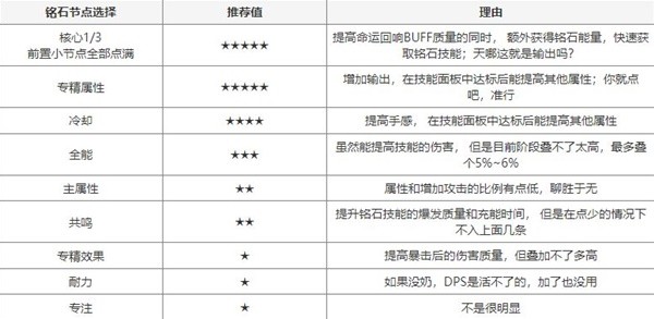 塔瑞斯世界输出铭石与纹章搭配攻略