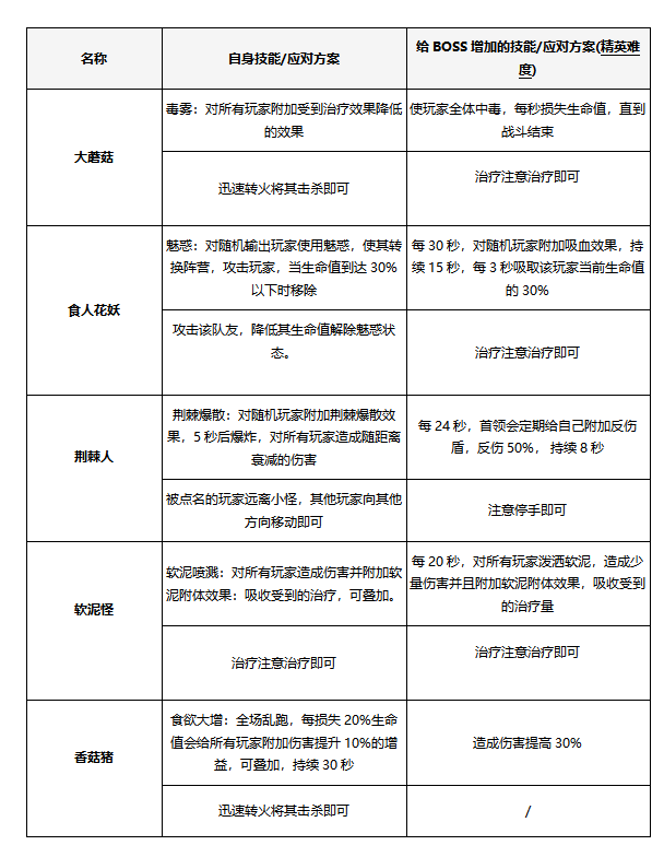 塔瑞斯世界植物培育园副本攻略