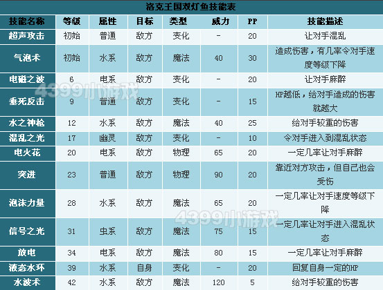 洛克王国利灯鱼性格推荐