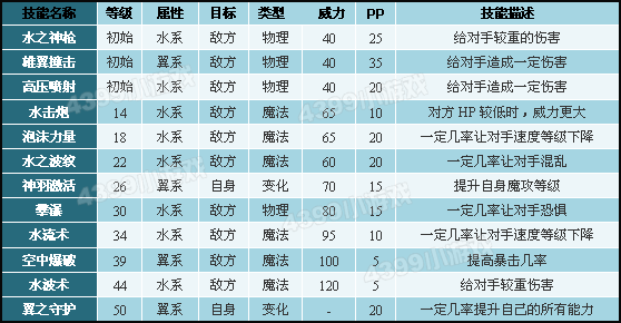 洛克王国巨翎天鹅技能搭配