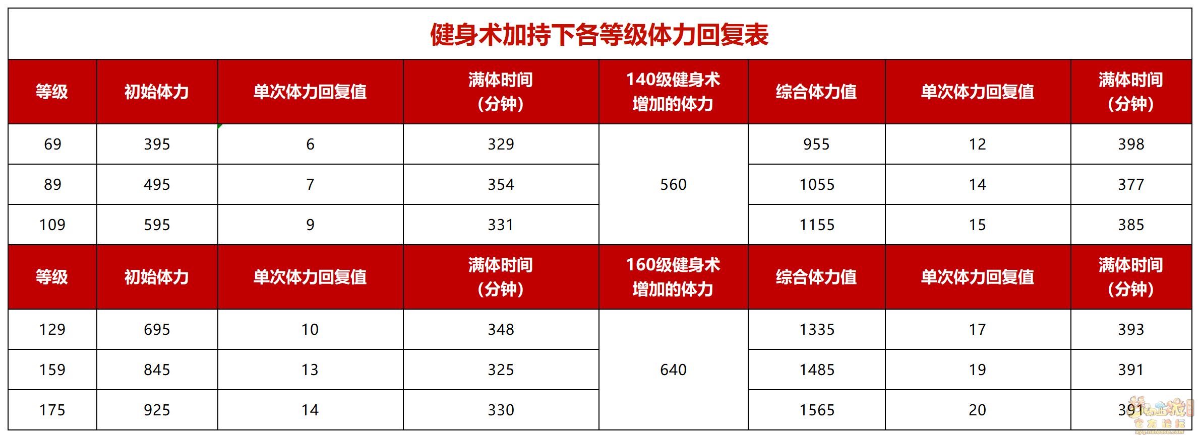 梦幻西游体力恢复计算公式