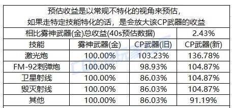 DNF男大枪CP武器改版评测