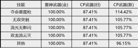 DNF决战者CP武器改版评测