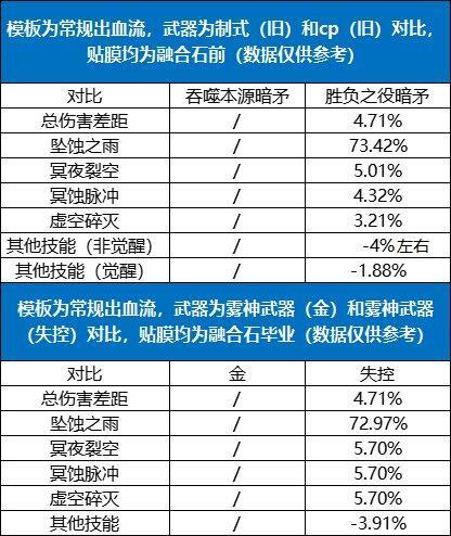 DNF暗枪CP武器改版评测