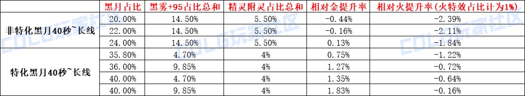 DNF召唤CP武器改版评测