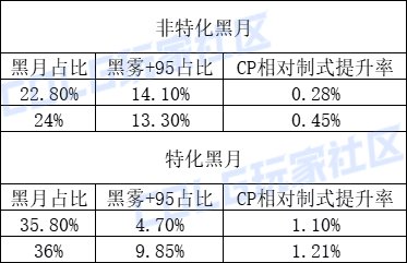 DNF召唤CP武器改版评测