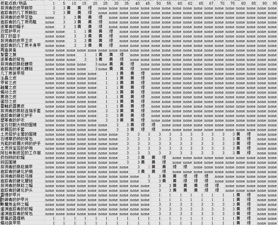 魔兽世界11.0制皮冲级攻略