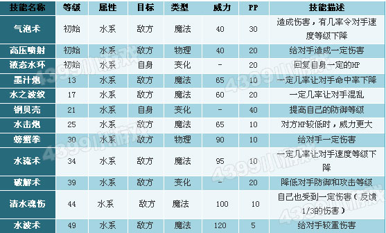 洛克王国大肚水阀怪技能表