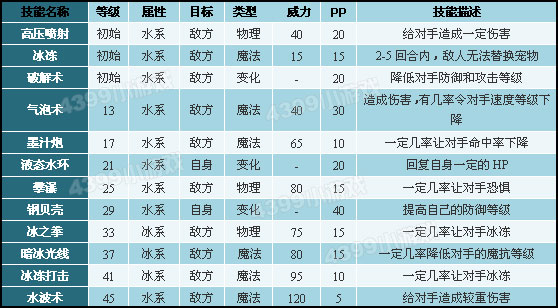 洛克王国蓝涛涛技能表