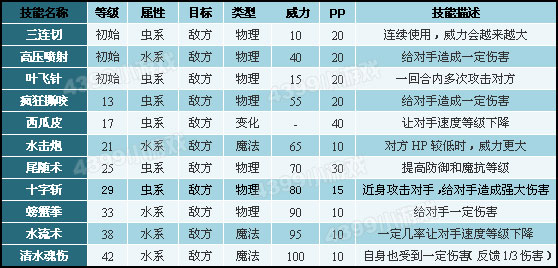 洛克王国长戟比目技能表