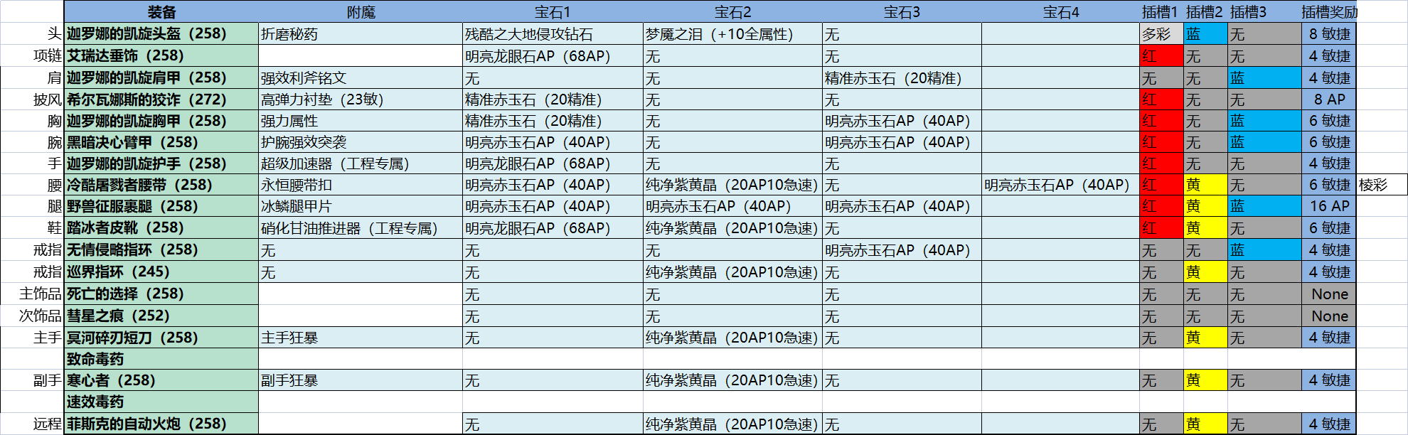 魔兽世界wlk怀旧服P3刺杀贼BIS装备推荐