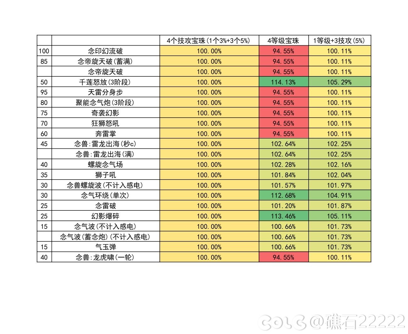 DNF国服16周年庆女气功输出数据表