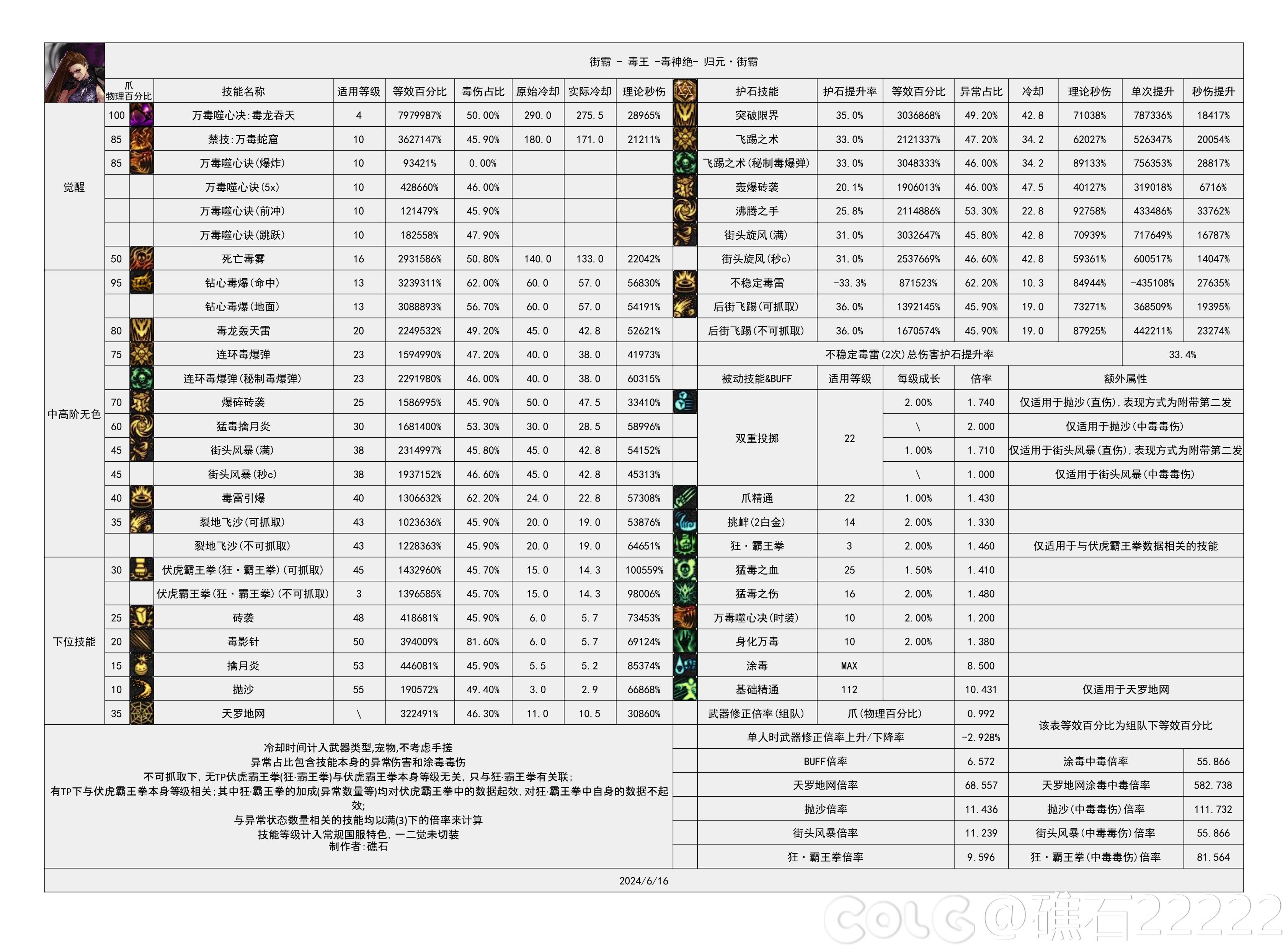 DNF国服16周年庆女街霸输出数据表