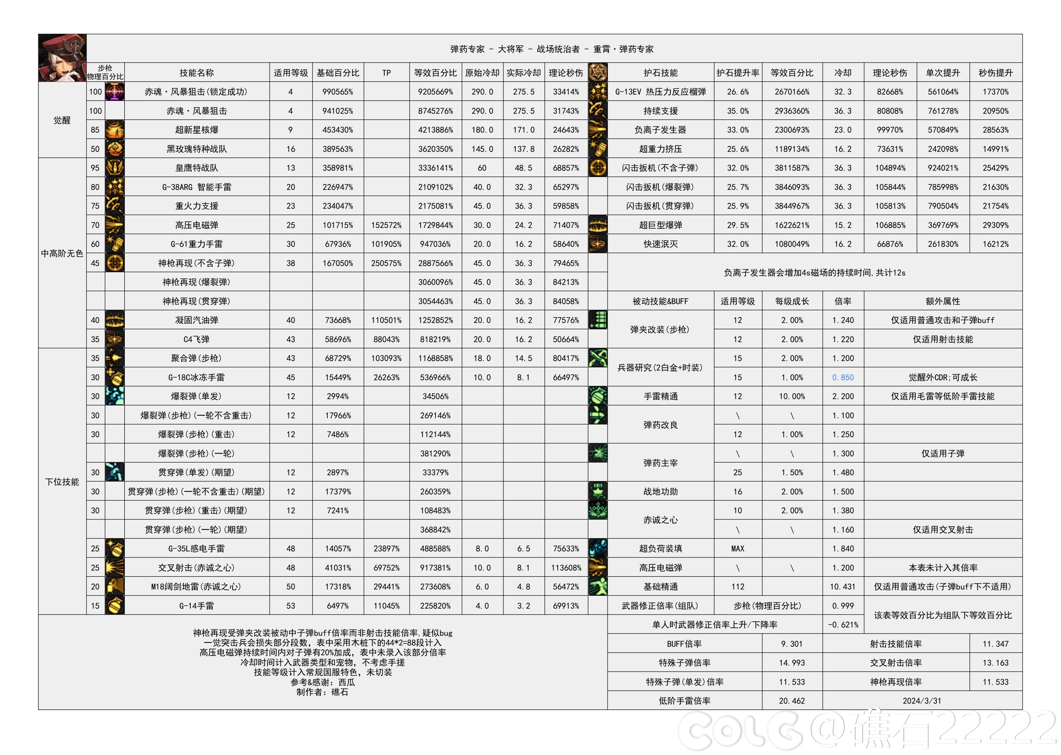 DNF国服16周年庆男弹药输出数据表