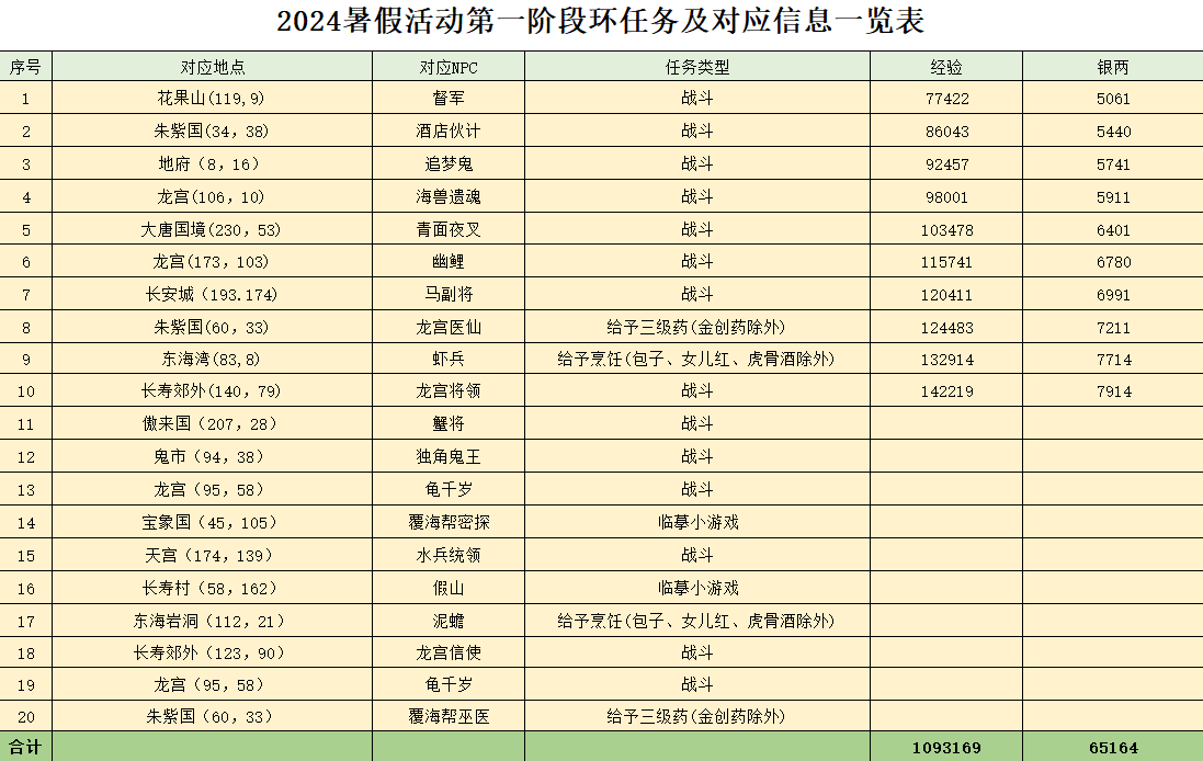 梦幻西游四海起波澜攻略