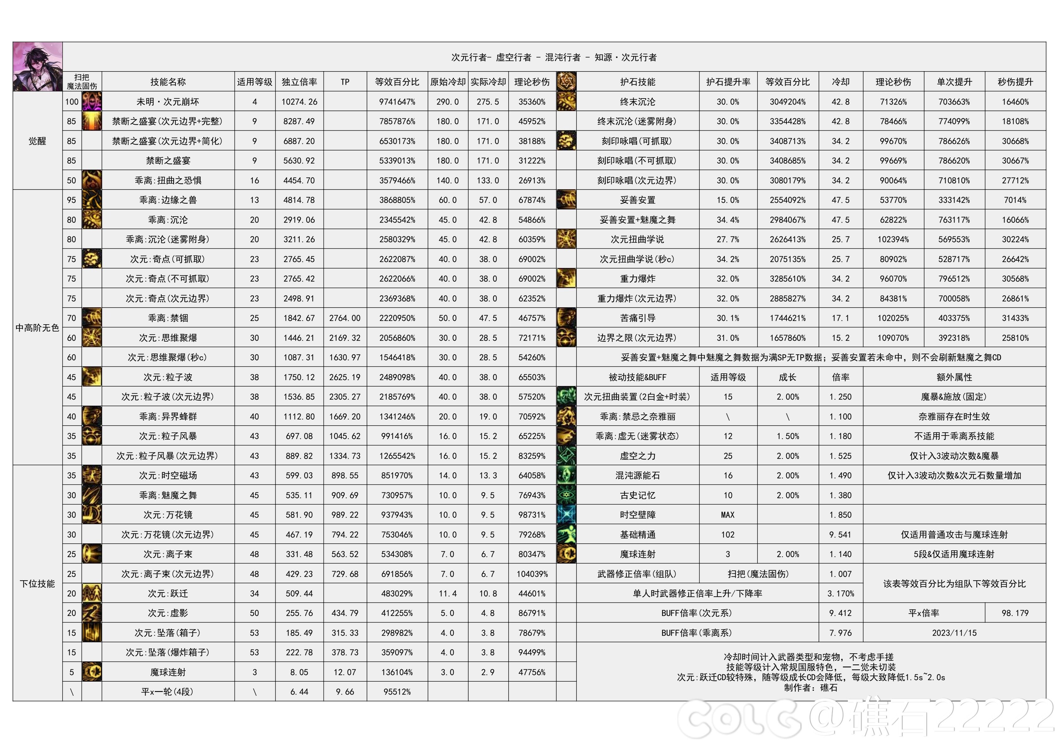 DNF国服16周年庆次元输出数据表