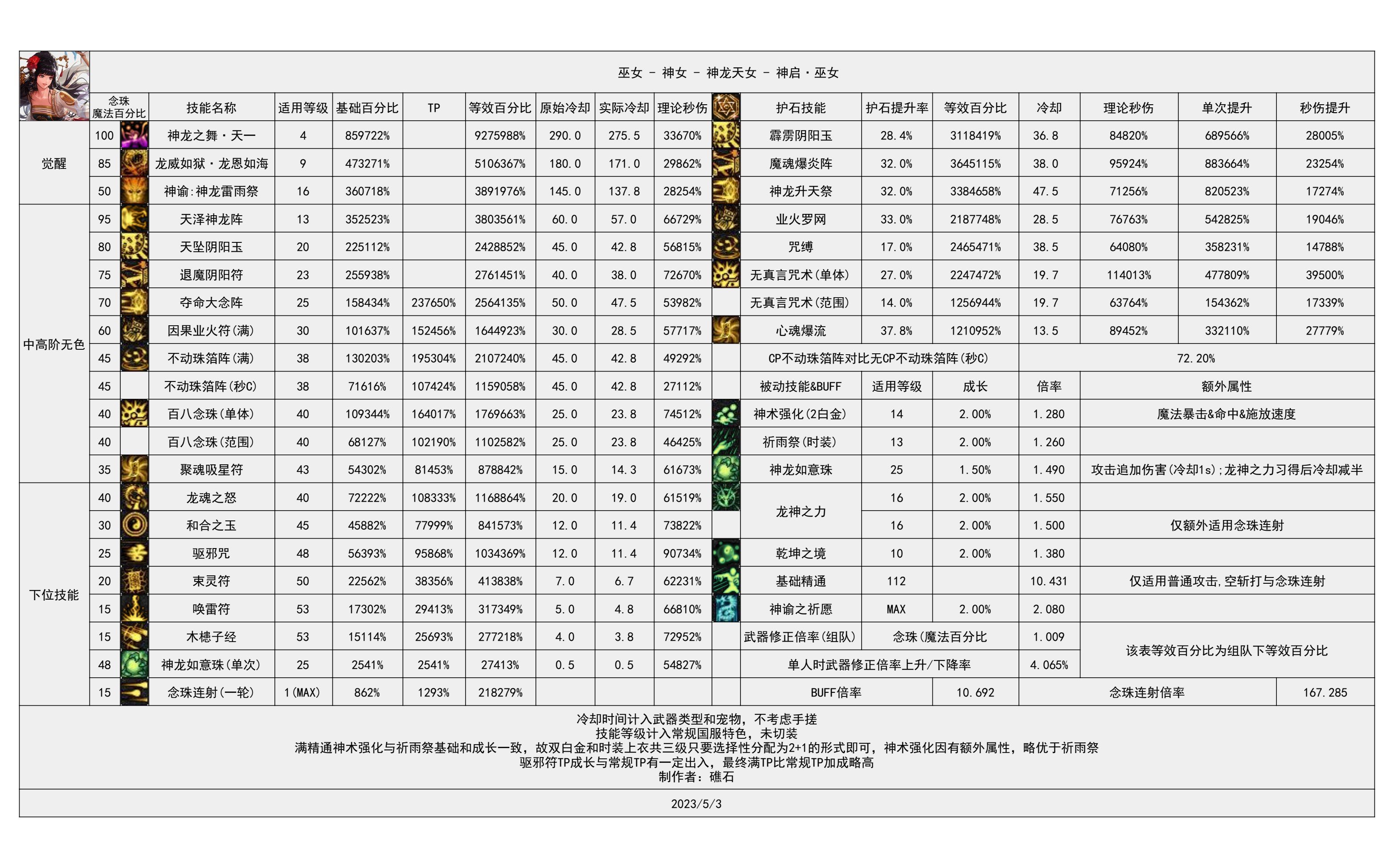 DNF国服16周年庆巫女输出数据表