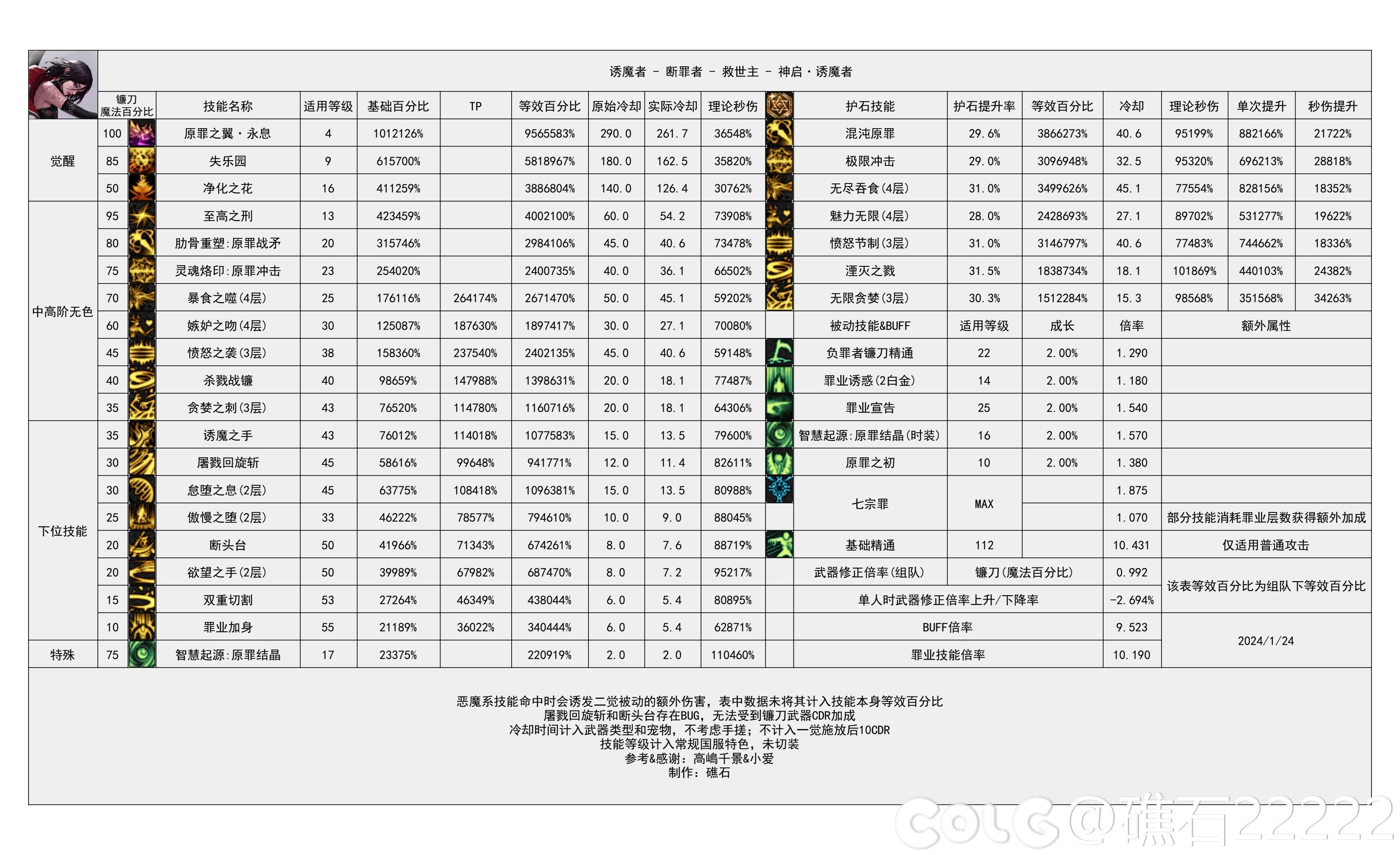 DNF国服16周年庆诱魔者输出数据表