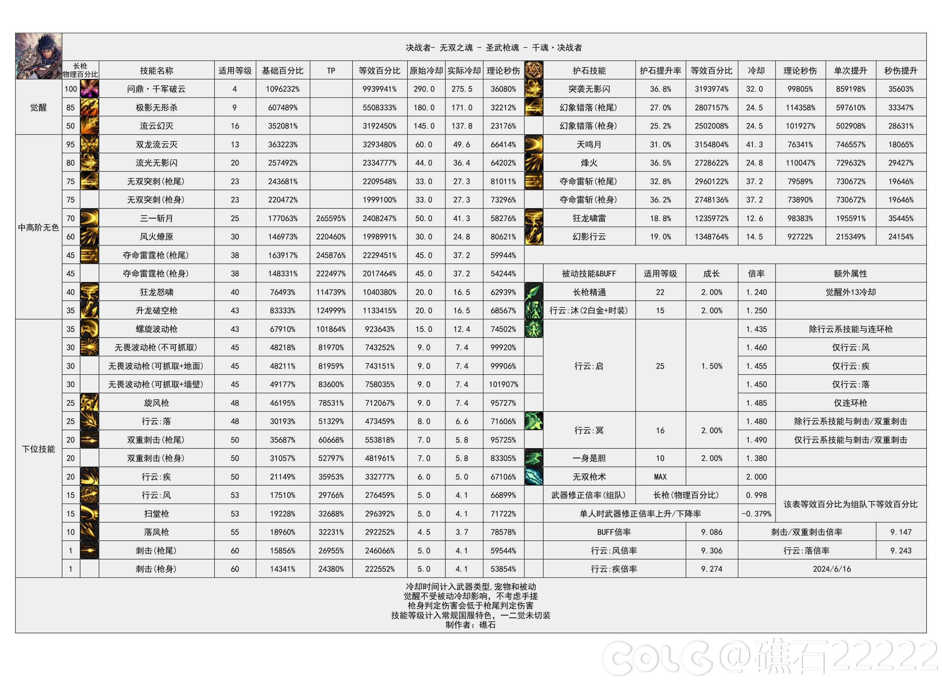 DNF国服16周年庆决战者输出数据表