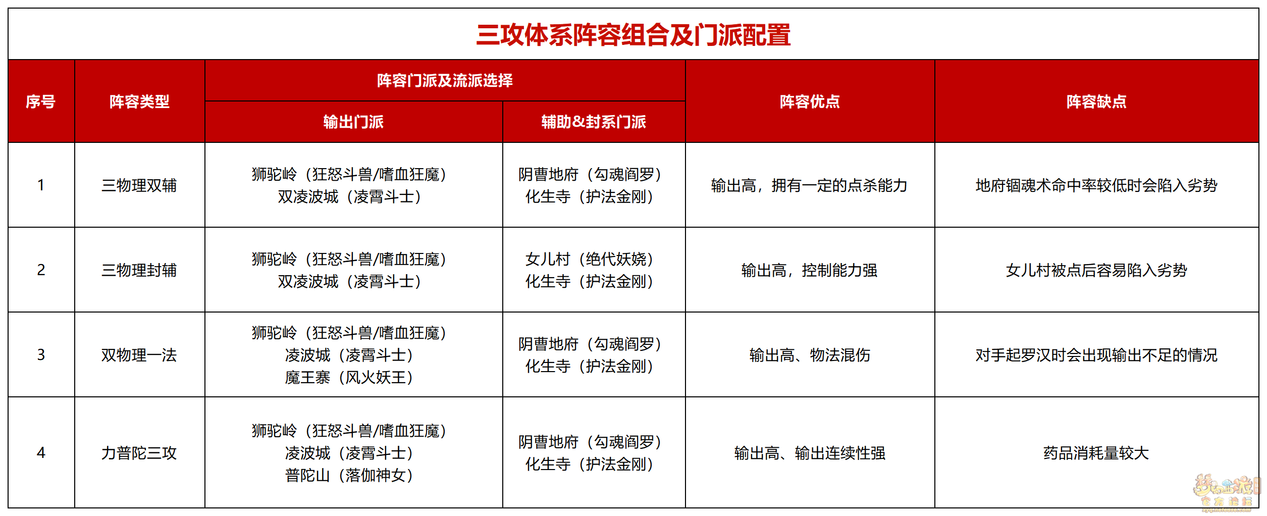 梦幻西游全民pk三攻体系攻略