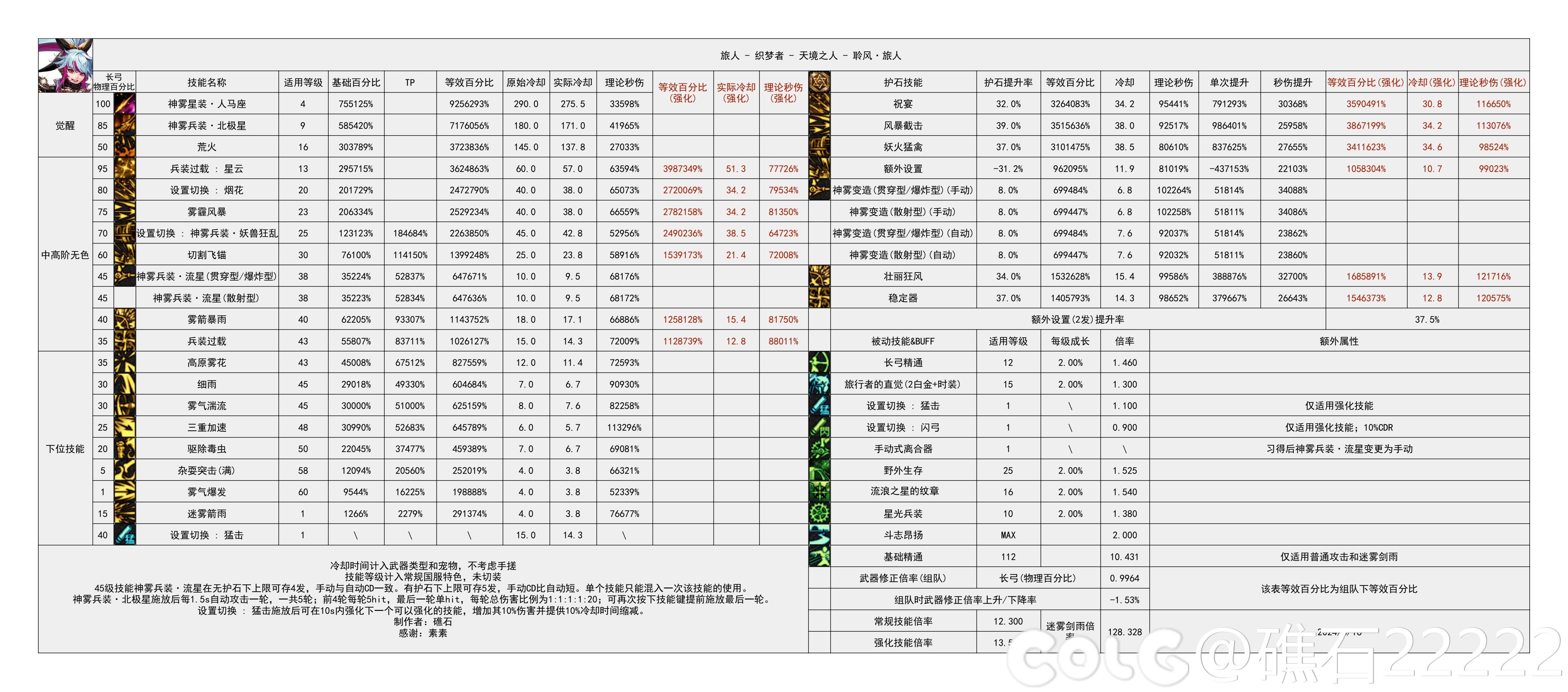 DNF国服16周年庆旅人输出数据表