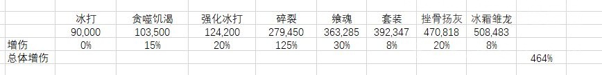 魔兽世界11.0冰DK天赋怎么加