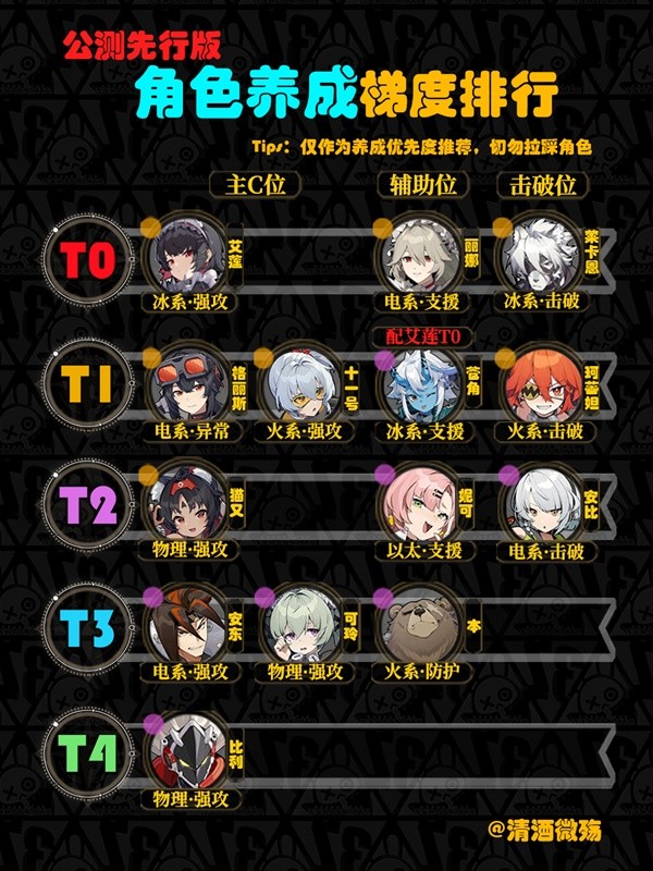 绝区零角色养成优先级一览