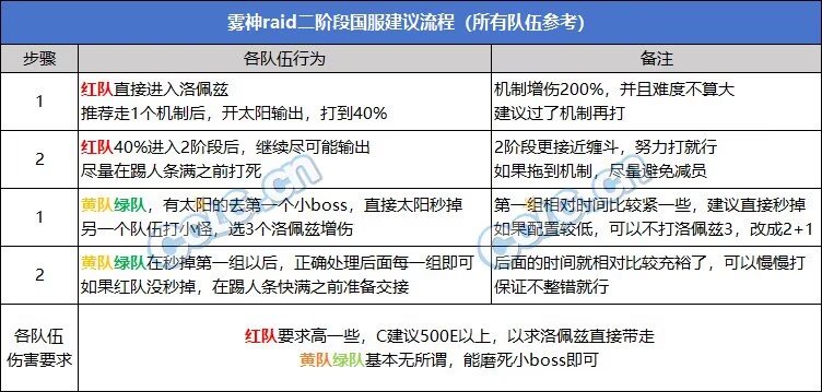 DNF雾神攻坚战路线推荐