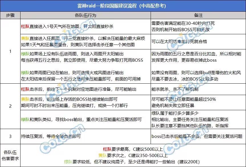 DNF雾神攻坚战路线推荐