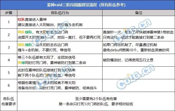 DNF雾神攻坚战路线推荐