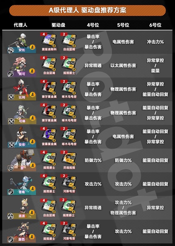 绝区零1.0全角色驱动盘搭配推荐