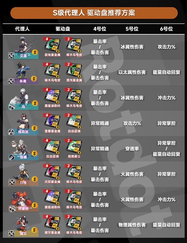 绝区零1.0全角色驱动盘搭配推荐